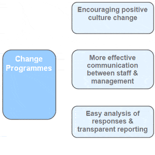 Encouraging Positive Culture Change, More effective communication between staff